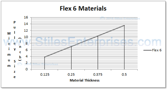 Flex 6  Material / Minimum Pulley Size