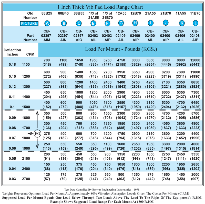 1 Inch Thick Vibration Pad Selection Chart